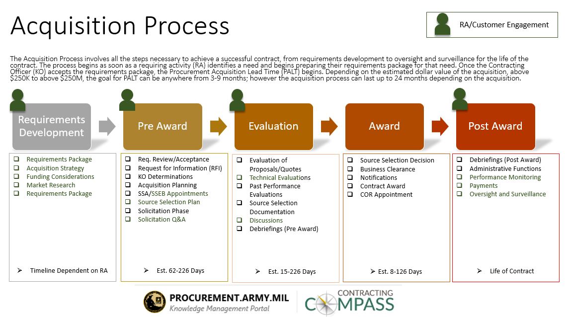 Acquisition Process Chart